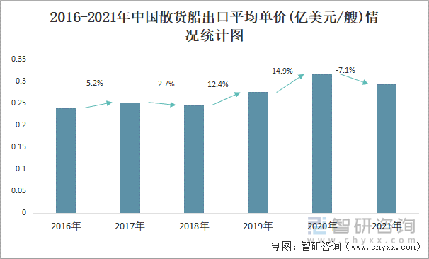 2016-2021年中国散货船出口平均单价(亿美元/艘)情况统计图