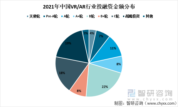 2021年中国VR/AR行业投融资金额分布