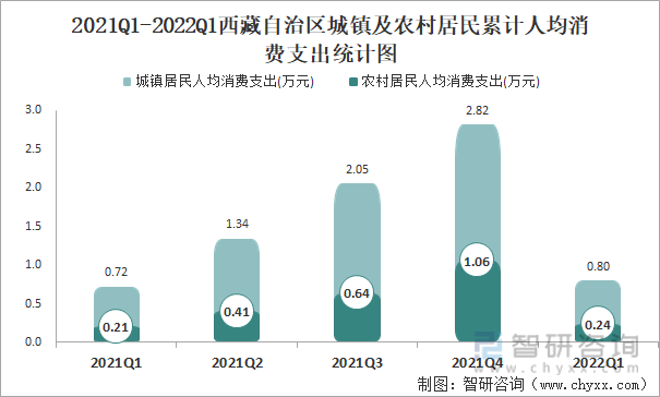 2021Q1-2022Q1西藏自治区城镇及农村居民累计人均消费支出统计图