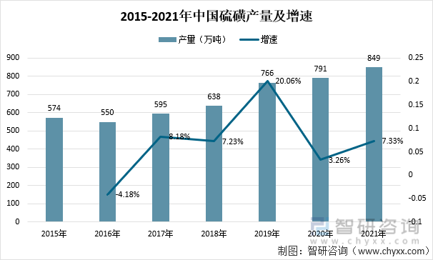 2015-2021年中国硫磺产量及增速