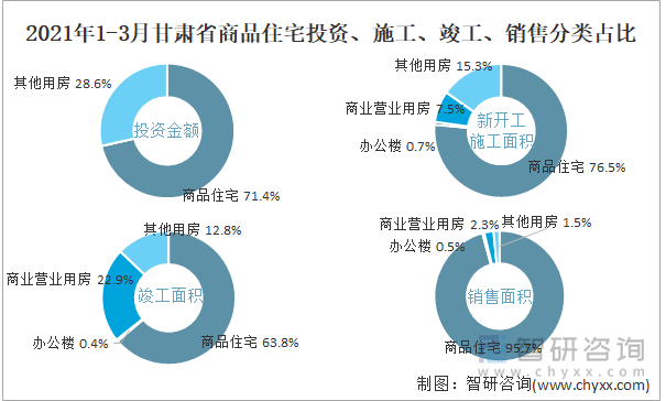 2022年1-3月甘肃省商品住宅投资、施工、竣工、销售分类占比