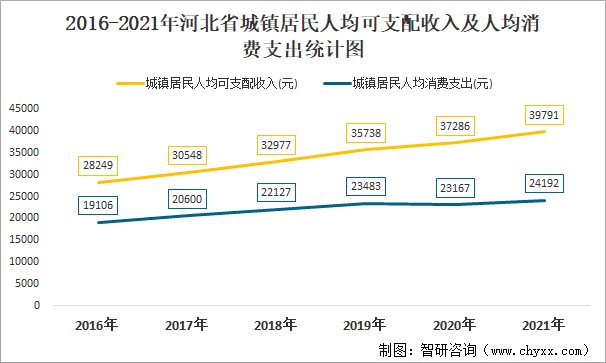 2016-2021年河北省城鎮(zhèn)居民人均可支配收入及人均消費支出統(tǒng)計圖