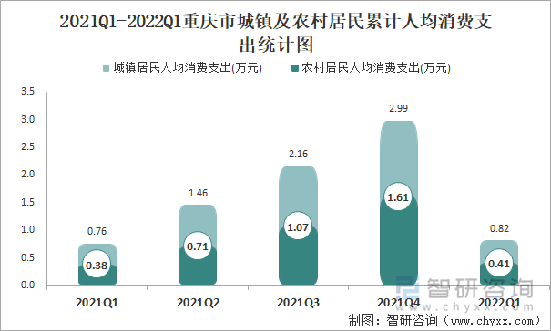 2021Q1-2022Q1重慶市城鎮(zhèn)及農(nóng)村居民累計人均消費(fèi)支出統(tǒng)計圖