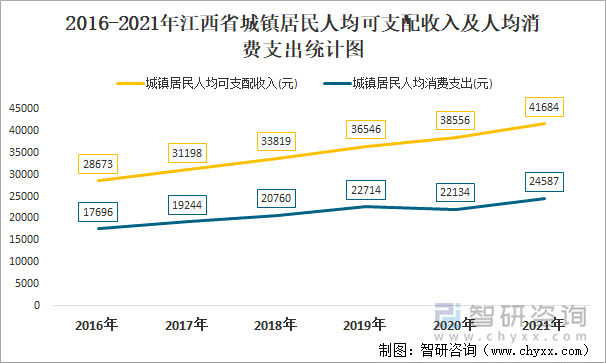 2016-2021年江西省城鎮(zhèn)居民人均可支配收入及人均消費(fèi)支出統(tǒng)計(jì)圖