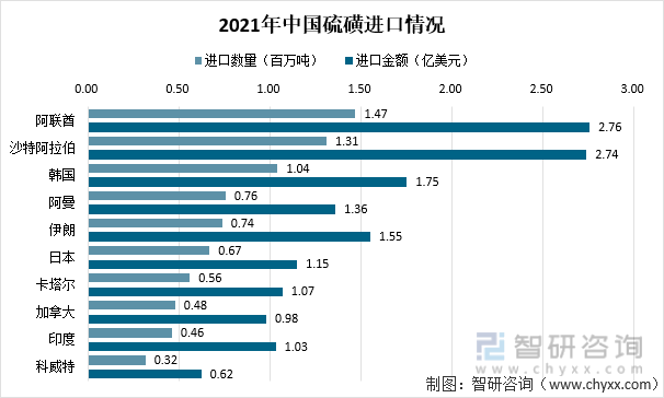 2021年中国硫磺进口情况