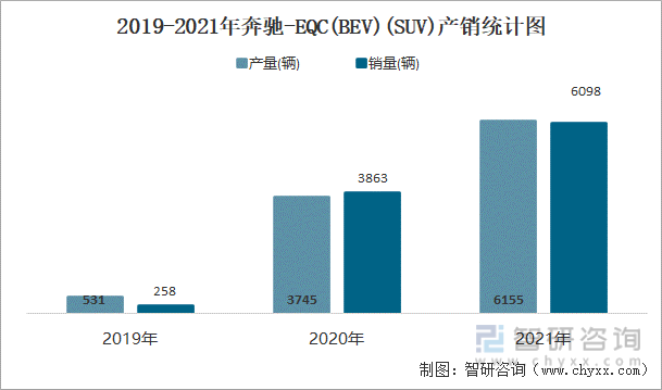 2019-2021年奔驰-EQC(BEV)(SUV)产销统计图