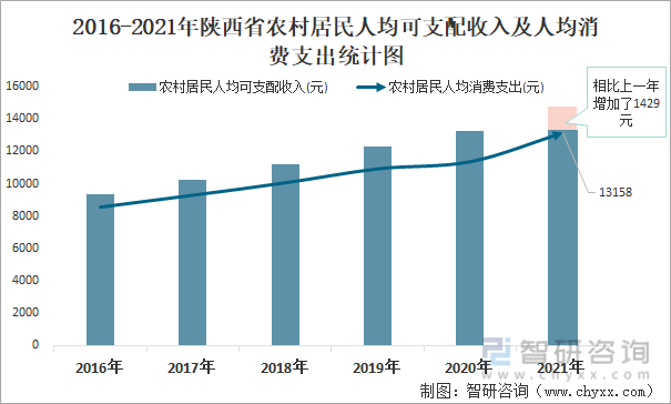 2016-2021年陕西省农村居民人均可支配收入及人均消费支出统计图