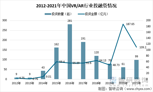2012-2021年中国VR/AR行业投融资情况