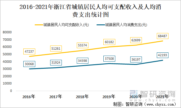 2016-2021年浙江省城镇居民人均可支配收入及人均消费支出统计图