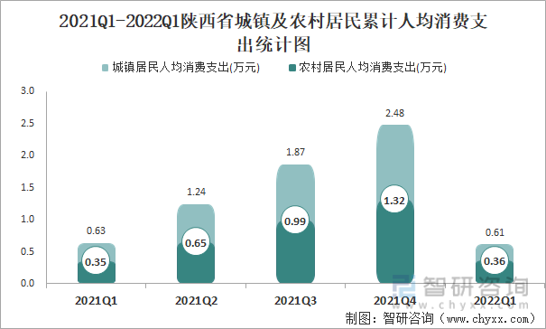 2021Q1-2022Q1陕西省城镇及农村居民累计人均消费支出统计图