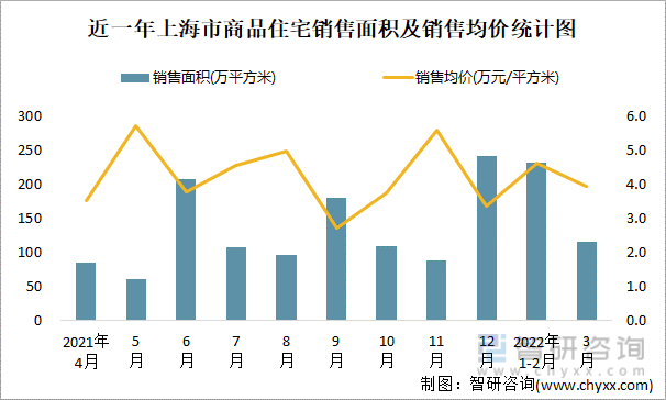 近一年上海市商品住宅销售面积及销售均价统计图