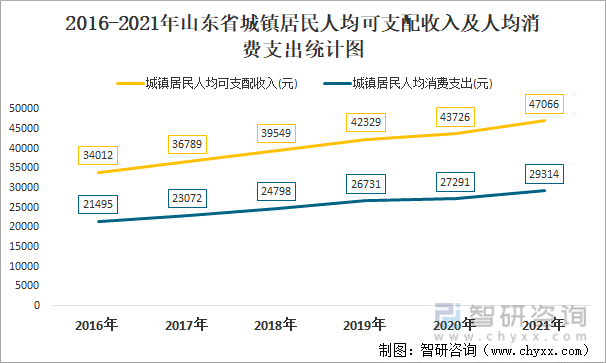 2016-2021年山东省城镇居民人均可支配收入及人均消费支出统计图