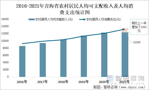 2016-2021年青海省农村居民人均可支配收入及人均消费支出统计图