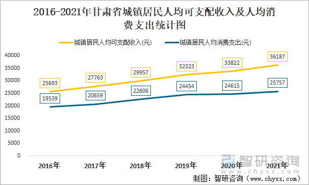 2016-2021年甘肃省城镇居民人均可支配收入及人均消费支出统计图