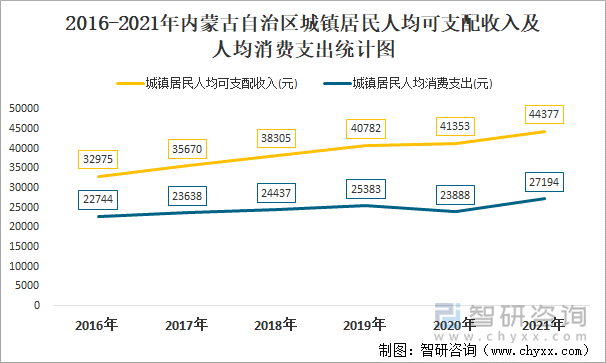 2016-2021年內(nèi)蒙古自治區(qū)城鎮(zhèn)居民人均可支配收入及人均消費(fèi)支出統(tǒng)計(jì)圖