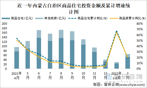 近一年内蒙古自治区商品住宅投资金额及累计增速统计图