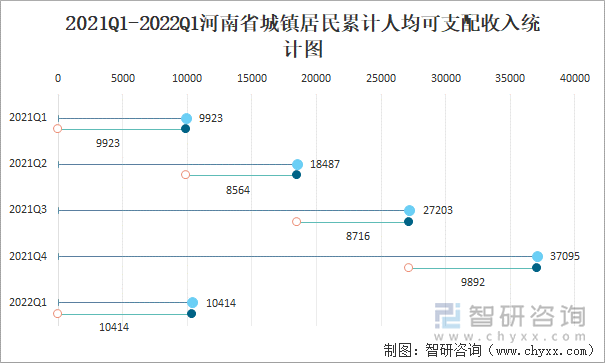 2021Q1-2022Q1河南省城鎮(zhèn)居民累計人均可支配收入統(tǒng)計圖