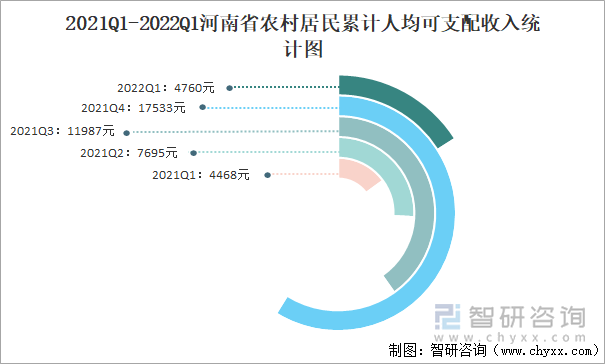 2021Q1-2022Q1河南省農(nóng)村居民累計人均可支配收入統(tǒng)計圖