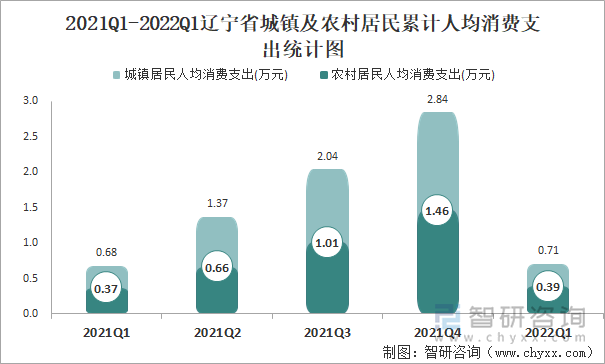 2021Q1-2022Q1遼寧省城鎮(zhèn)及農(nóng)村居民累計(jì)人均消費(fèi)支出統(tǒng)計(jì)圖