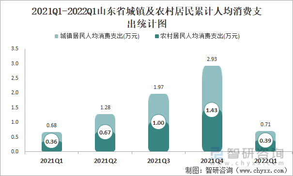 2021Q1-2022Q1山东省城镇及农村居民累计人均消费支出统计图