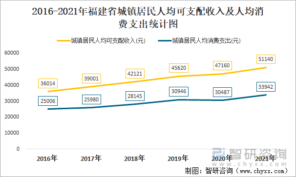 2016-2021年福建省城鎮(zhèn)居民人均可支配收入及人均消費(fèi)支出統(tǒng)計(jì)圖