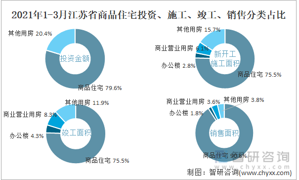 2022年1-3月江苏省商品住宅投资、施工、竣工、销售分类占比