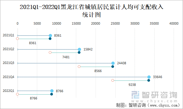 2021Q1-2022Q1黑龍江省城鎮(zhèn)居民累計(jì)人均可支配收入統(tǒng)計(jì)圖