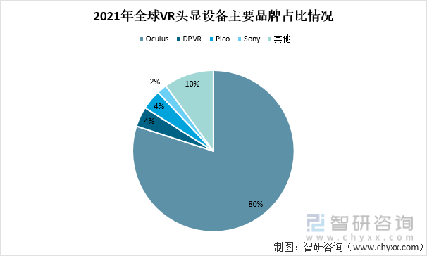 全球VR头显设备品牌有：Oculus、DPVR、Sony、Pico和HTC。其中，Oculus的市场份额高达80%，DPVR市场份额约占4%，Pico的市场份额约4%。2021年全球VR头显设备主要品牌占比情况