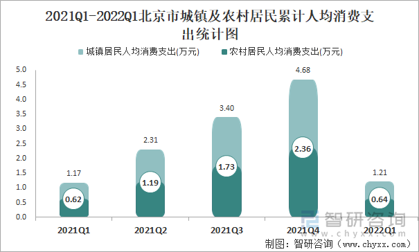 2021Q1-2022Q1北京市城鎮(zhèn)及農(nóng)村居民累計(jì)人均消費(fèi)支出統(tǒng)計(jì)圖