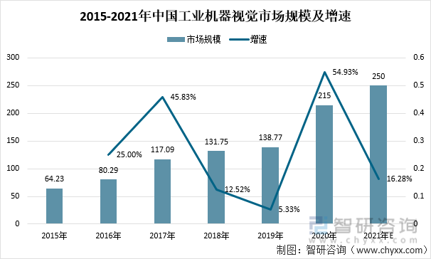 2015-2021年中国工业机器视觉市场规模及增速