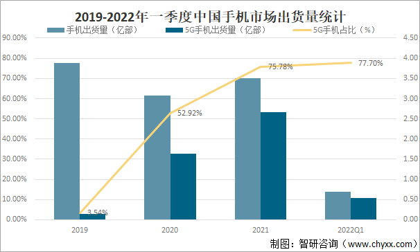 2019-2022年一季度中国手机市场出货量统计