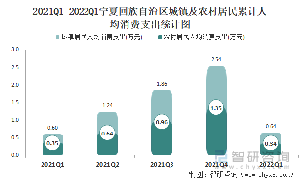 2021Q1-2022Q1宁夏回族自治区城镇及农村居民累计人均消费支出统计图