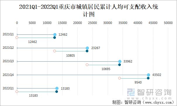 2021Q1-2022Q1重慶市城鎮(zhèn)居民累計人均可支配收入統(tǒng)計圖