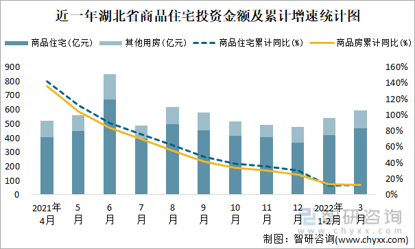 近一年湖北省商品住宅投资金额及累计增速统计图