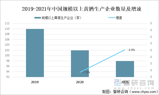 2019-2021年中国规模以上黄酒生产企业数量及增速