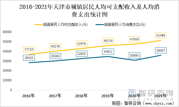 2016-2021年天津市城鎮(zhèn)居民人均可支配收入及人均消費(fèi)支出統(tǒng)計(jì)圖