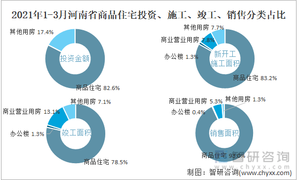 2022年1-3月河南省商品住宅投资、施工、竣工、销售分类占比