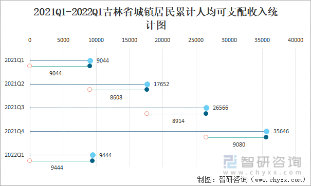 2021Q1-2022Q1吉林省城镇居民累计人均可支配收入统计图