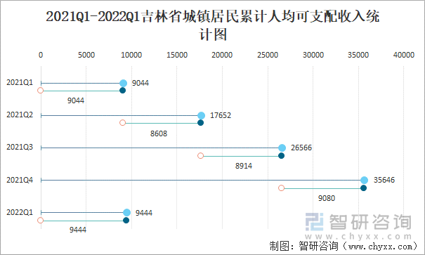 2021Q1-2022Q1吉林省城鎮(zhèn)居民累計人均可支配收入統(tǒng)計圖