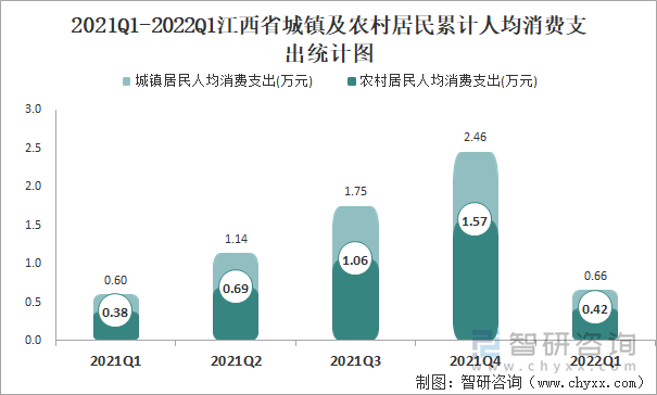 2021Q1-2022Q1江西省城鎮(zhèn)及農(nóng)村居民累計(jì)人均消費(fèi)支出統(tǒng)計(jì)圖