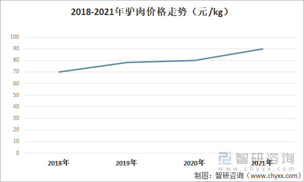 2018-2021年驴肉价格走势（元 /kg）