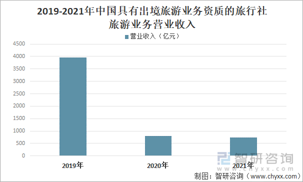 2019-2021年中國具有出境旅游業務資質的旅行社旅游業務營業收入