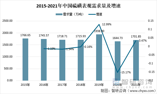 2015-2021年中国硫磺表观需求量及增速