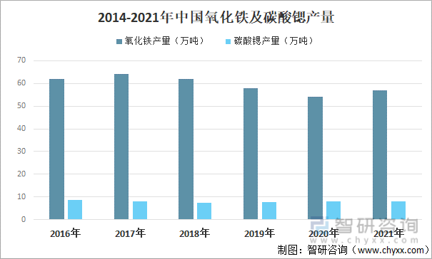 2014-2021年中国氧化铁及碳酸锶产量