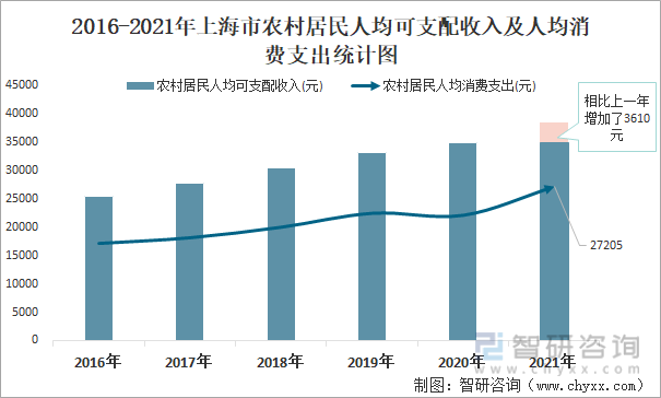 2016-2021年上海市农村居民人均可支配收入及人均消费支出统计图