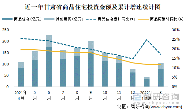 近一年甘肃省商品住宅投资金额及累计增速统计图