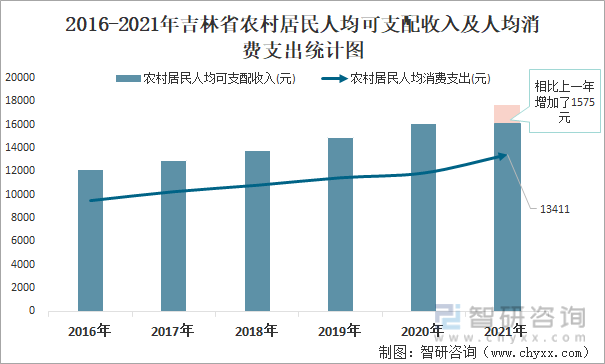 2016-2021年吉林省农村居民人均可支配收入及人均消费支出统计图