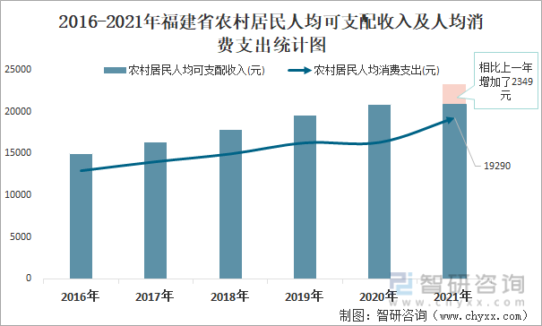 2016-2021年福建省农村居民人均可支配收入及人均消费支出统计图