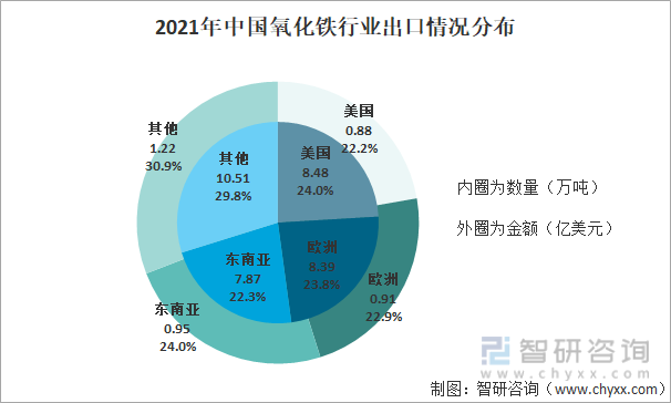 2021年中国氧化铁行业出口情况分布