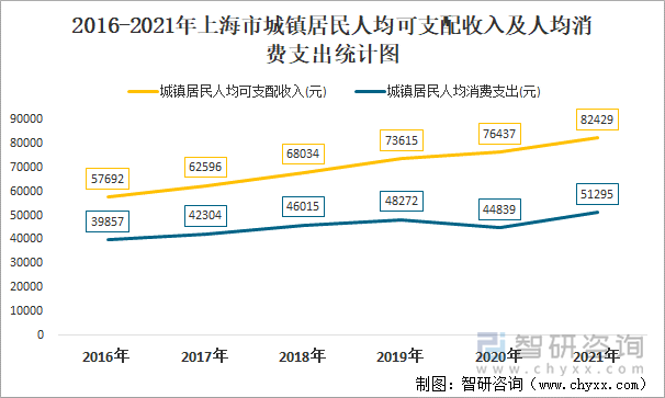 2016-2021年上海市城鎮(zhèn)居民人均可支配收入及人均消費(fèi)支出統(tǒng)計(jì)圖